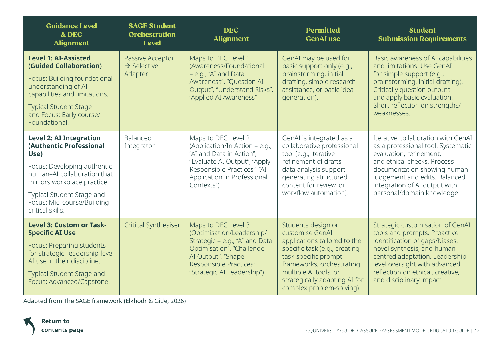 Preview of the GenAI Guidance Levels table on page 12 of the CQUniversity Educator Guide